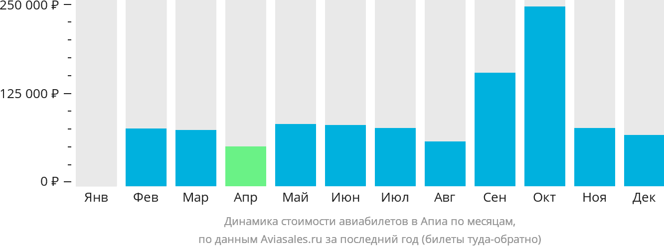 Динамика стоимости авиабилетов в Апиа по месяцам