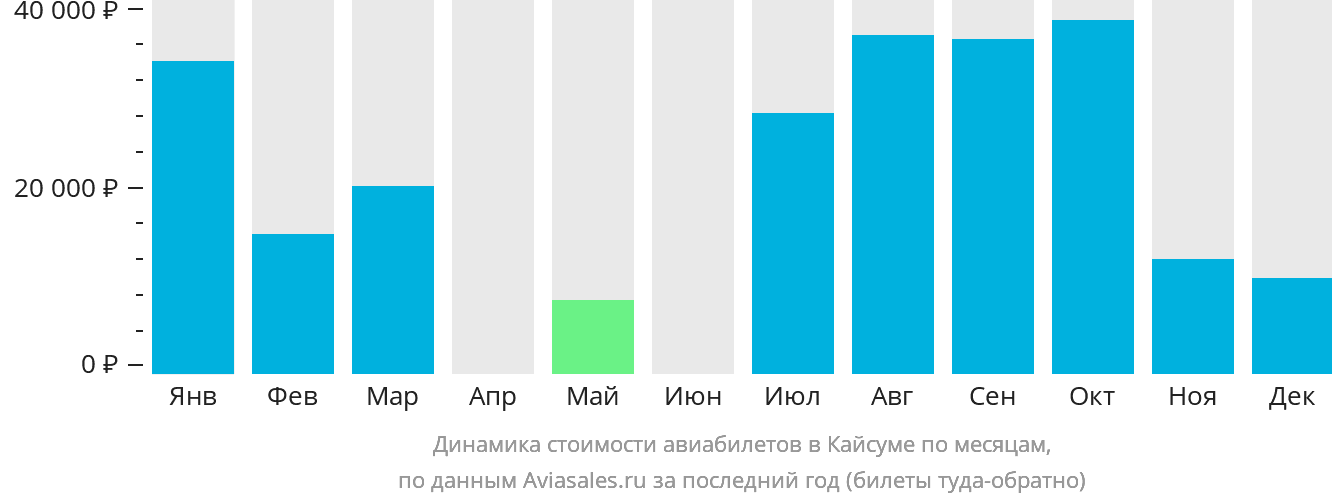 Динамика стоимости авиабилетов в Хафар-эль-Батин по месяцам