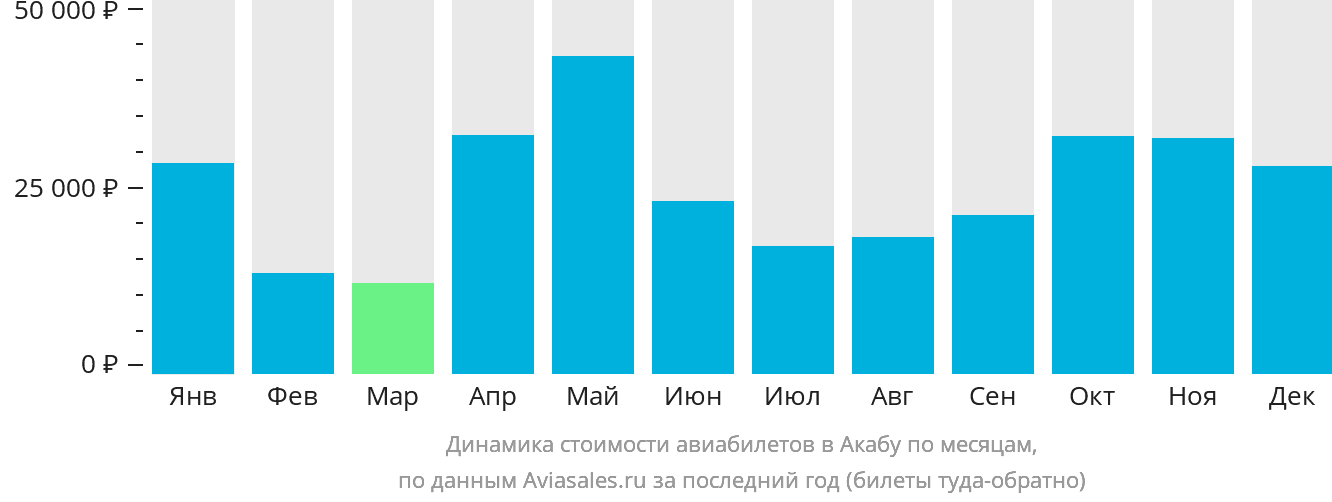 Динамика стоимости авиабилетов в Акабу по месяцам