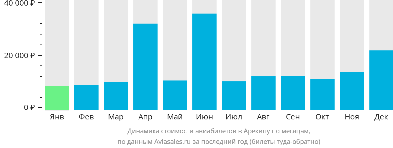Динамика стоимости авиабилетов в Арекипу по месяцам