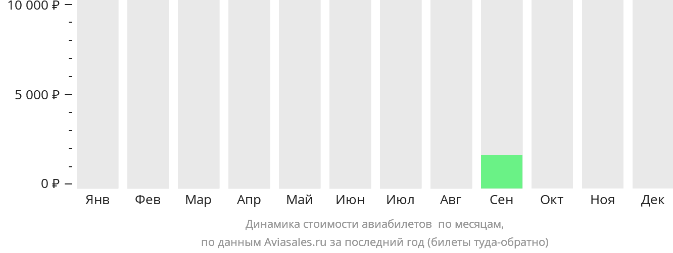 Динамика стоимости авиабилетов в Анн-Арбор по месяцам