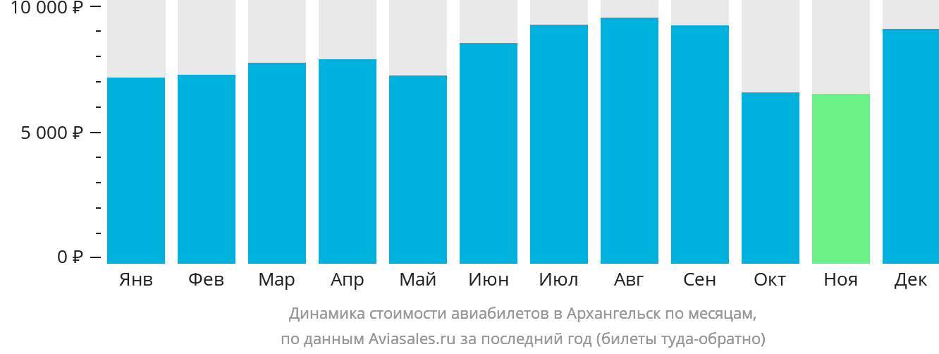Динамика стоимости авиабилетов в Архангельск по месяцам