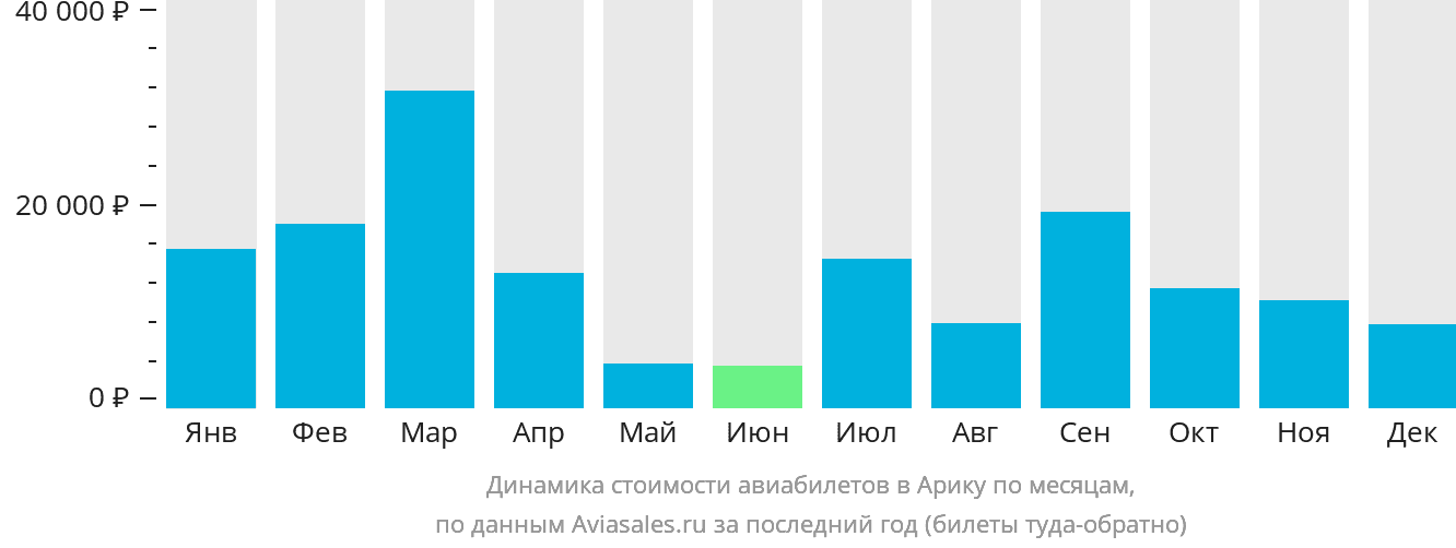Динамика стоимости авиабилетов в Арику по месяцам