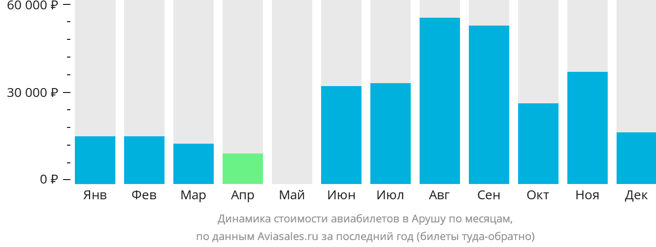 Динамика стоимости авиабилетов в Арушу по месяцам