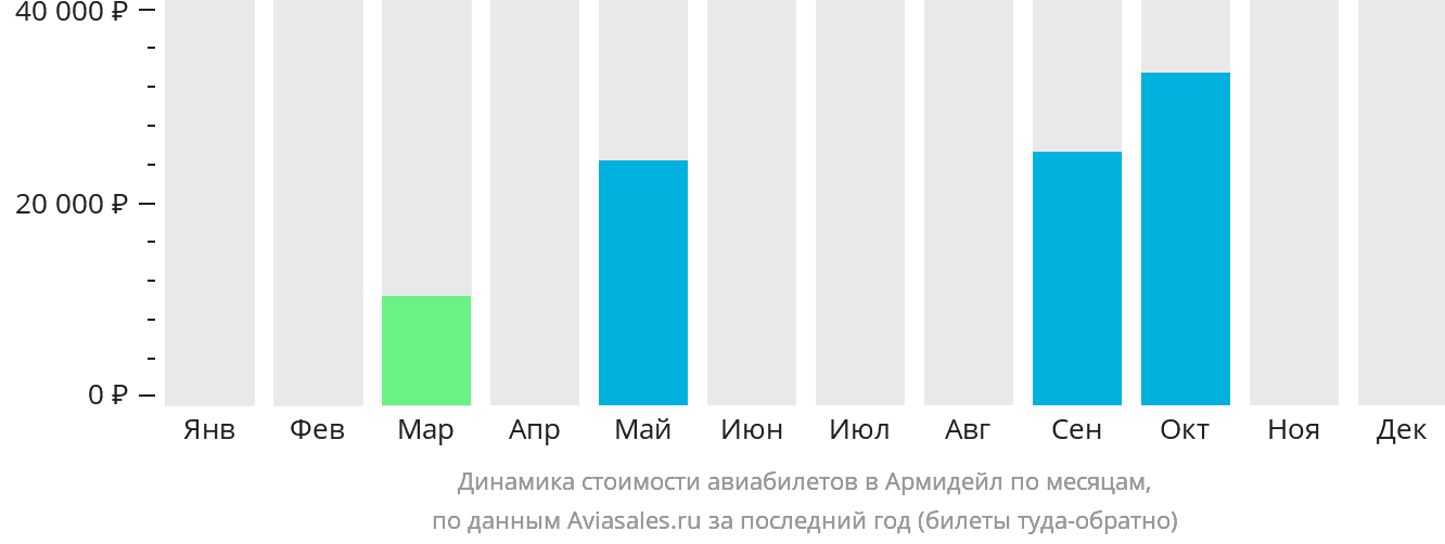 Динамика стоимости авиабилетов в Армидейл по месяцам