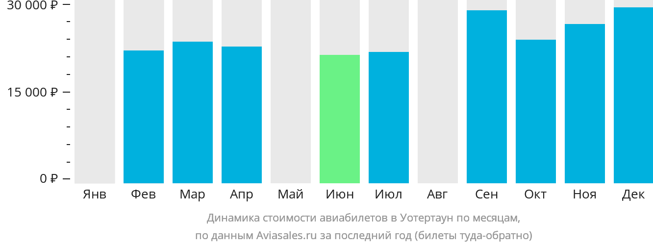 Динамика стоимости авиабилетов в Уотертаун по месяцам