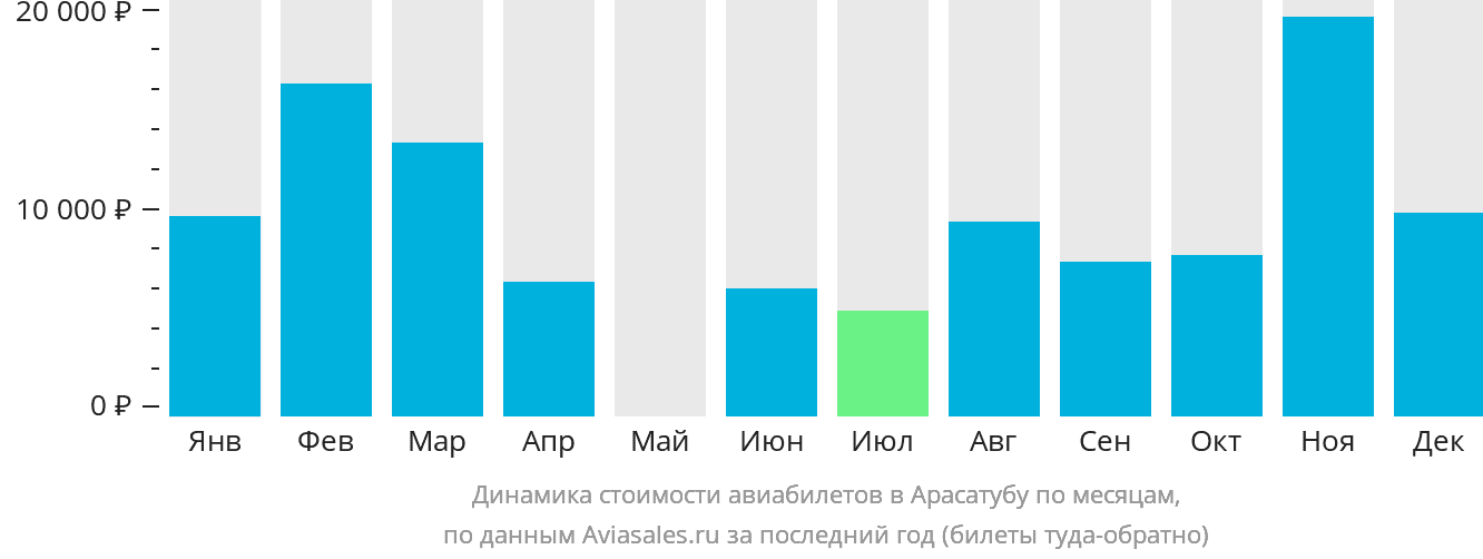 Динамика стоимости авиабилетов в Арасатубу по месяцам