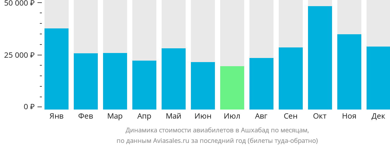 Динамика стоимости авиабилетов в Ашхабад по месяцам