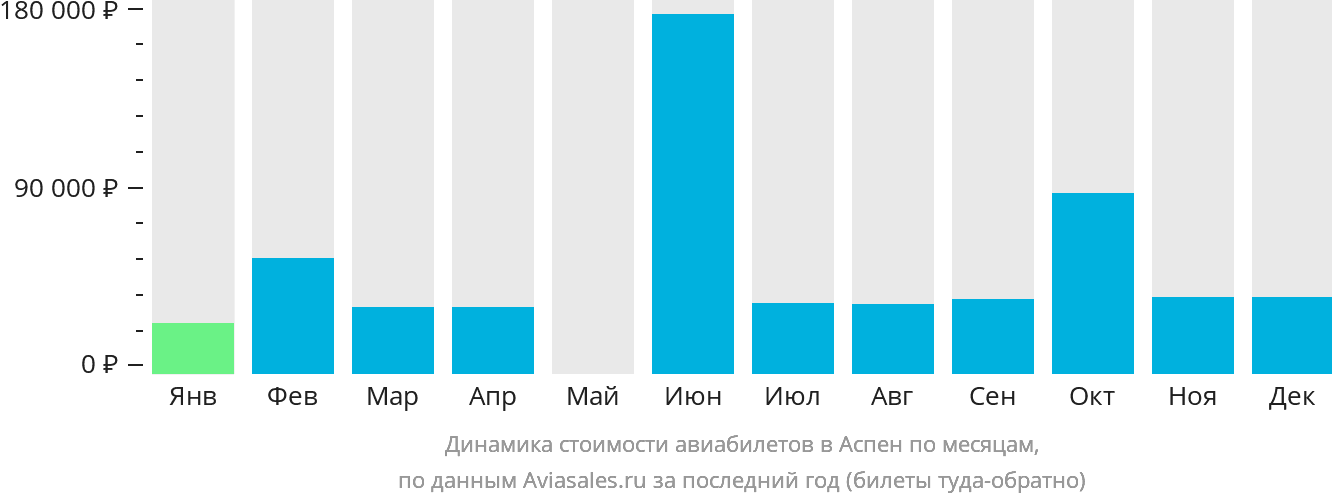 Динамика стоимости авиабилетов в Аспен по месяцам