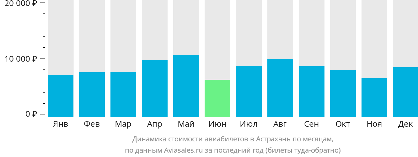 Динамика стоимости авиабилетов в Астрахань по месяцам