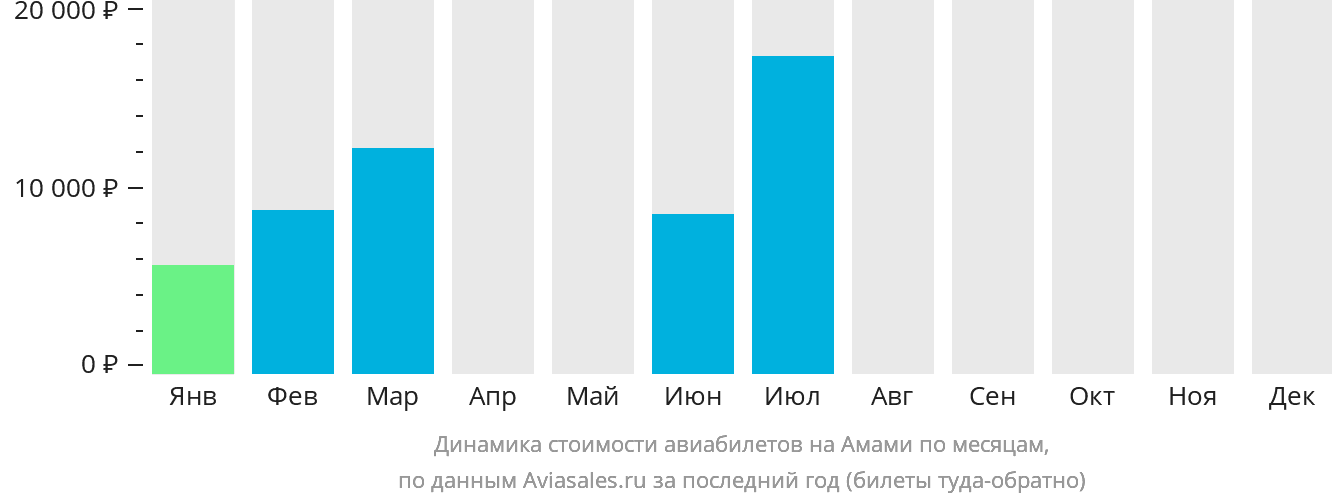 Динамика стоимости авиабилетов на Амами по месяцам
