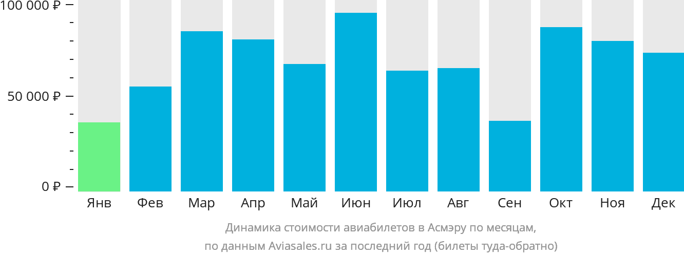 Динамика стоимости авиабилетов в Асмэру по месяцам
