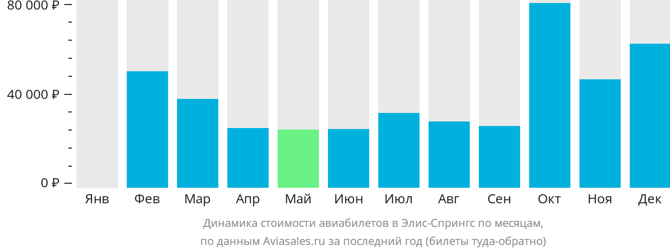 Динамика стоимости авиабилетов в Элис-Спрингс по месяцам