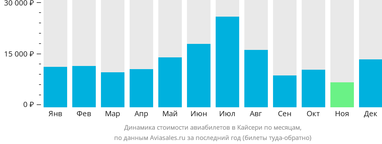 Динамика стоимости авиабилетов в Кайсери по месяцам
