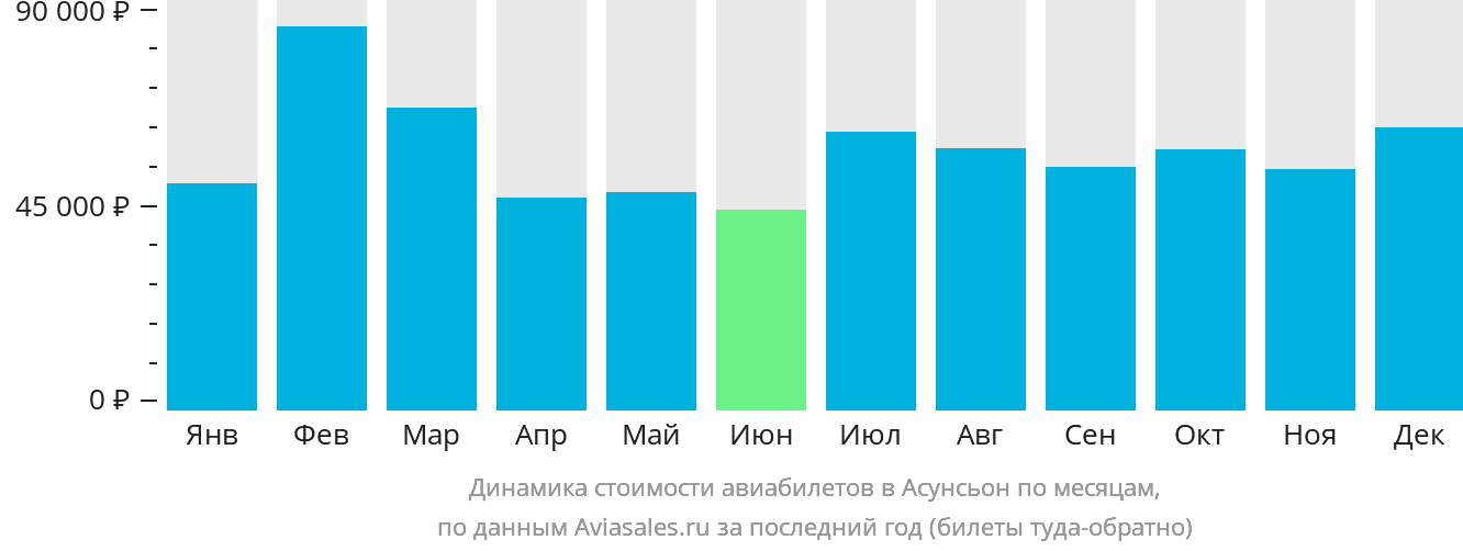 Динамика стоимости авиабилетов в Асунсьон по месяцам