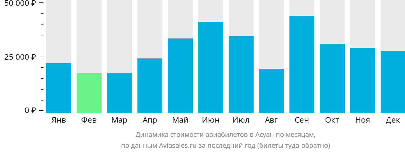 Динамика стоимости авиабилетов в Асуан по месяцам