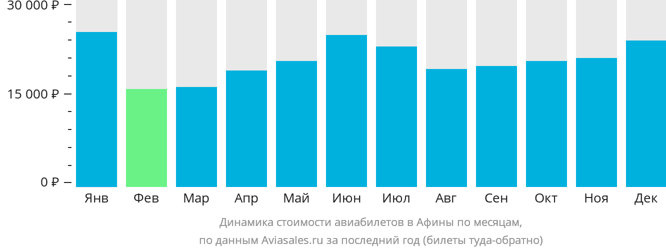 Динамика стоимости авиабилетов в Афины по месяцам