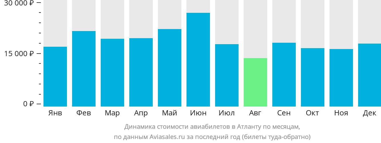 Динамика стоимости авиабилетов в Атланту по месяцам