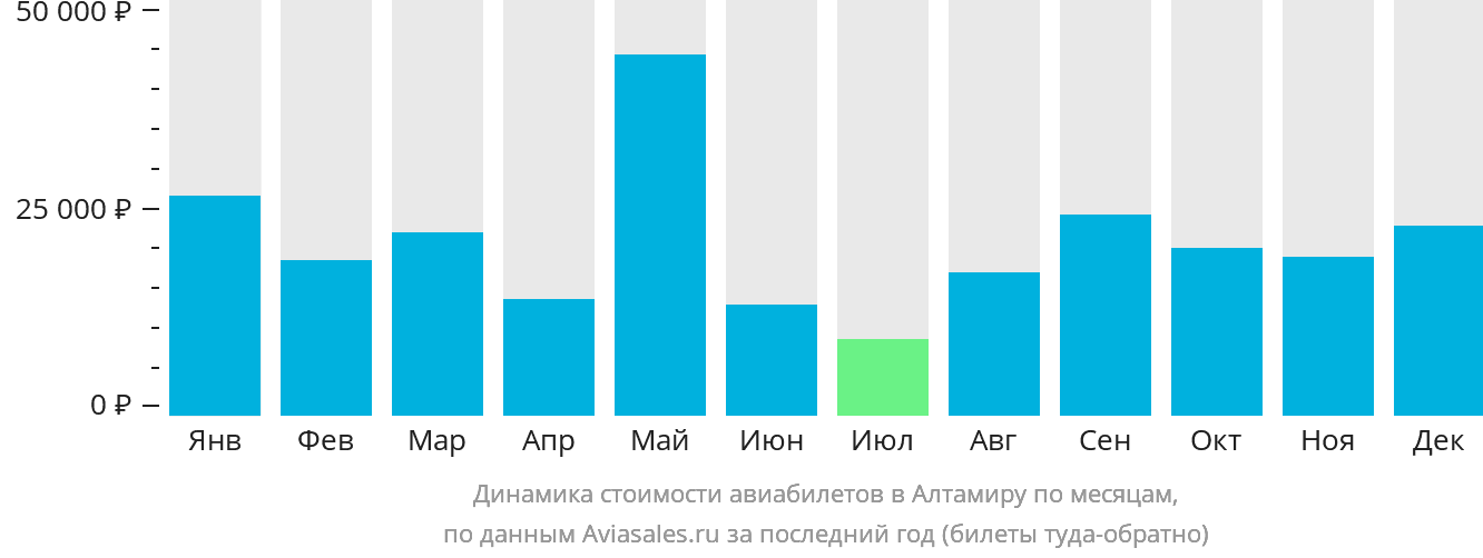 Динамика стоимости авиабилетов в Алтамиру по месяцам