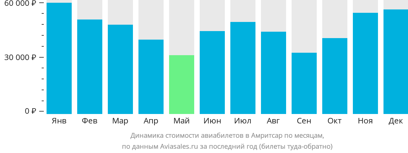 Динамика стоимости авиабилетов в Амритсар по месяцам