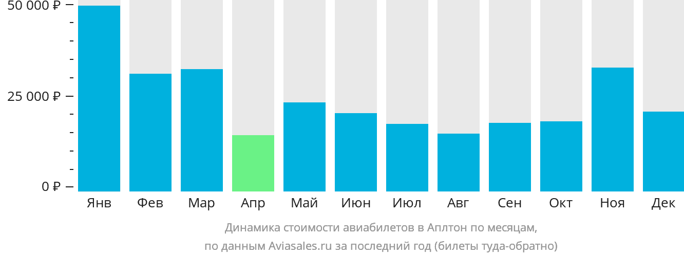 Динамика стоимости авиабилетов в Аплтон по месяцам