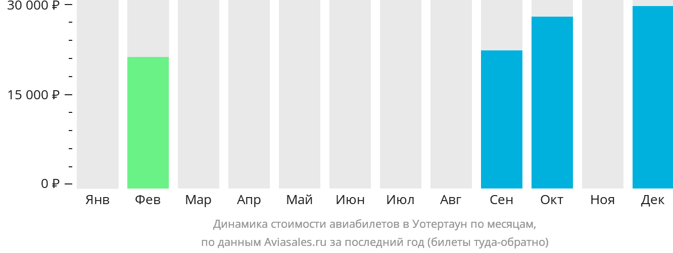 Динамика стоимости авиабилетов в Уотертаун по месяцам