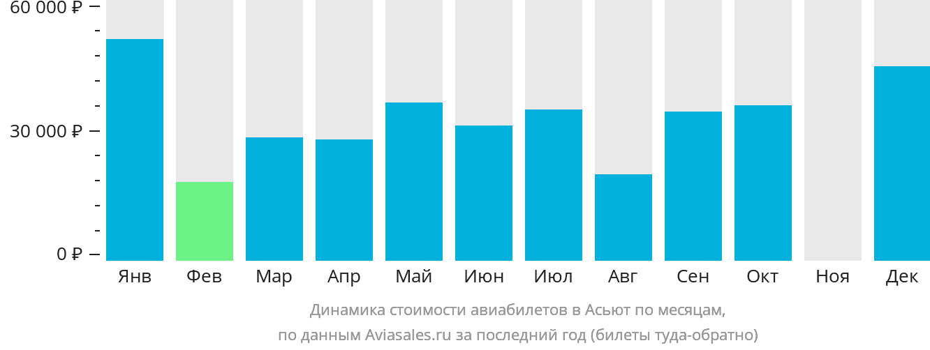 Динамика стоимости авиабилетов в Асьют по месяцам