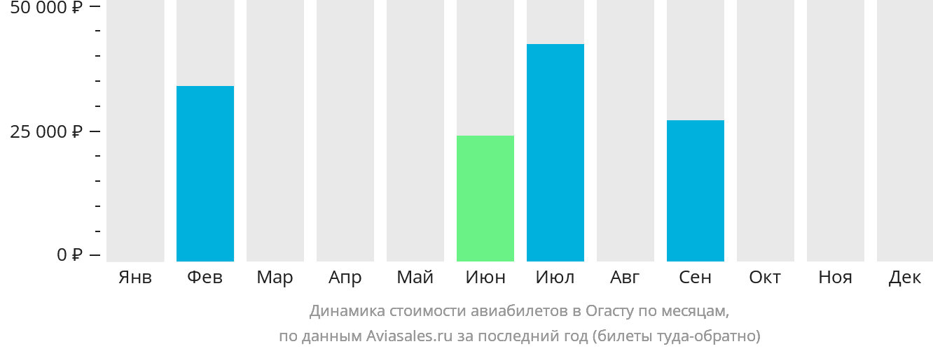 Динамика стоимости авиабилетов в Огасту по месяцам