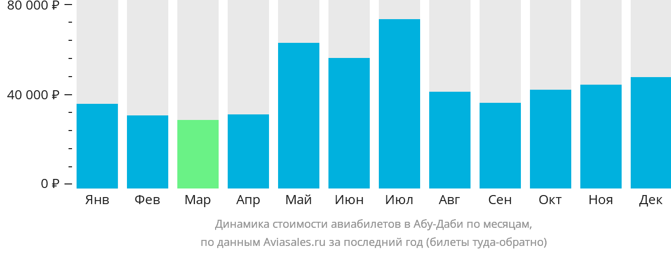 Динамика стоимости авиабилетов в Абу-Даби по месяцам