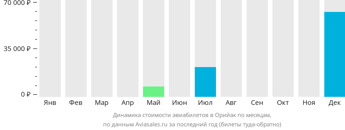Динамика стоимости авиабилетов в Орийак по месяцам