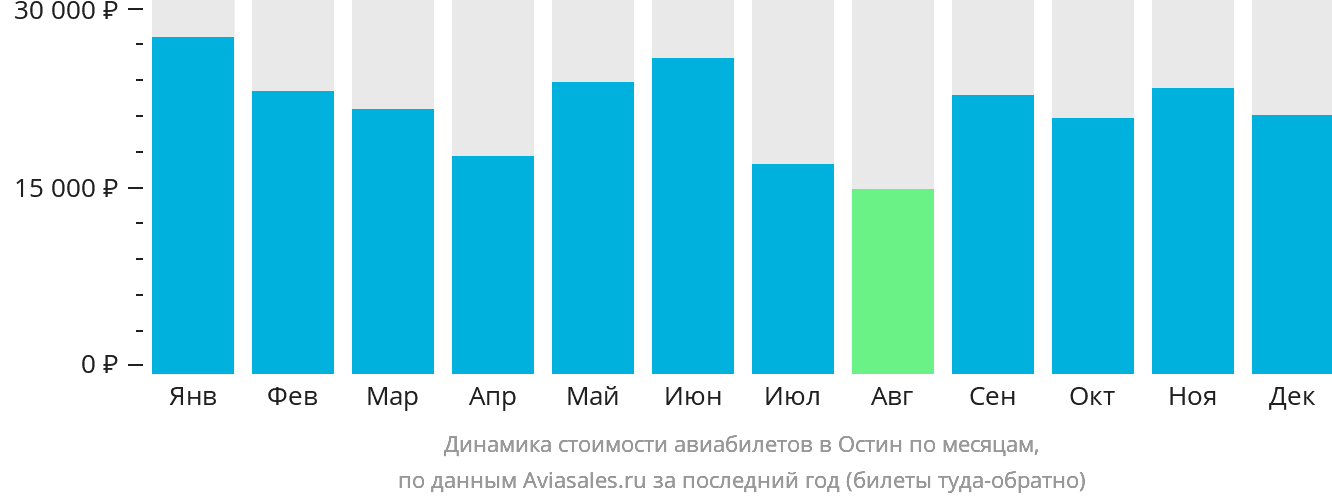 Динамика стоимости авиабилетов в Остин по месяцам