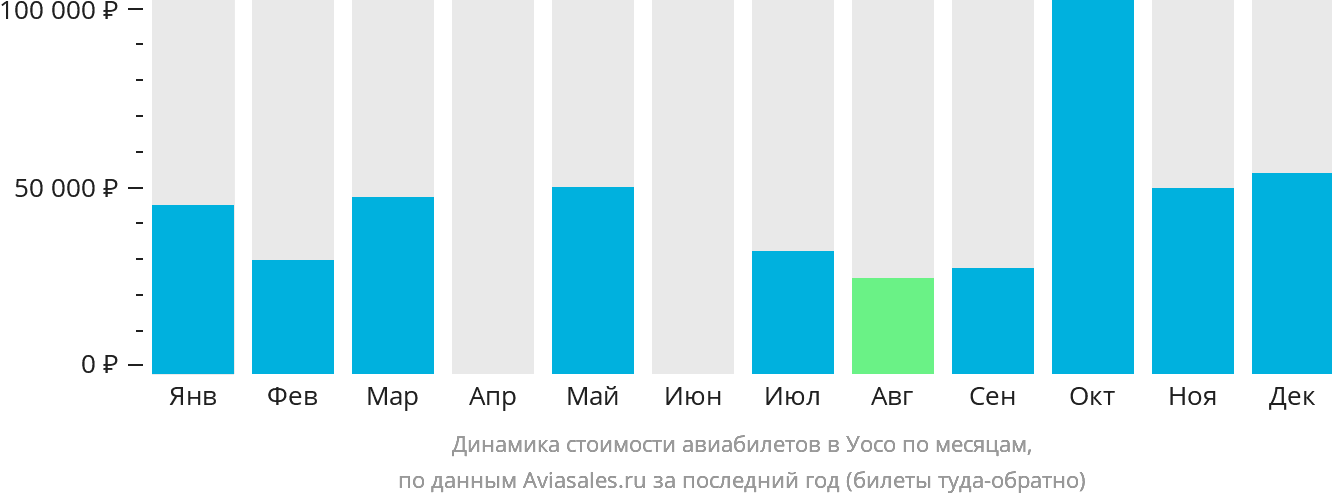 Динамика стоимости авиабилетов в Уосо по месяцам
