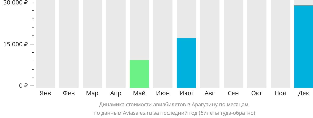 Динамика стоимости авиабилетов в Арагуаину по месяцам