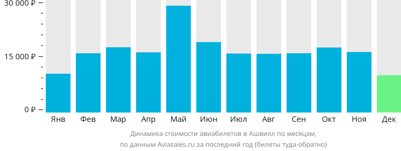 Динамика стоимости авиабилетов в Ашвилл по месяцам