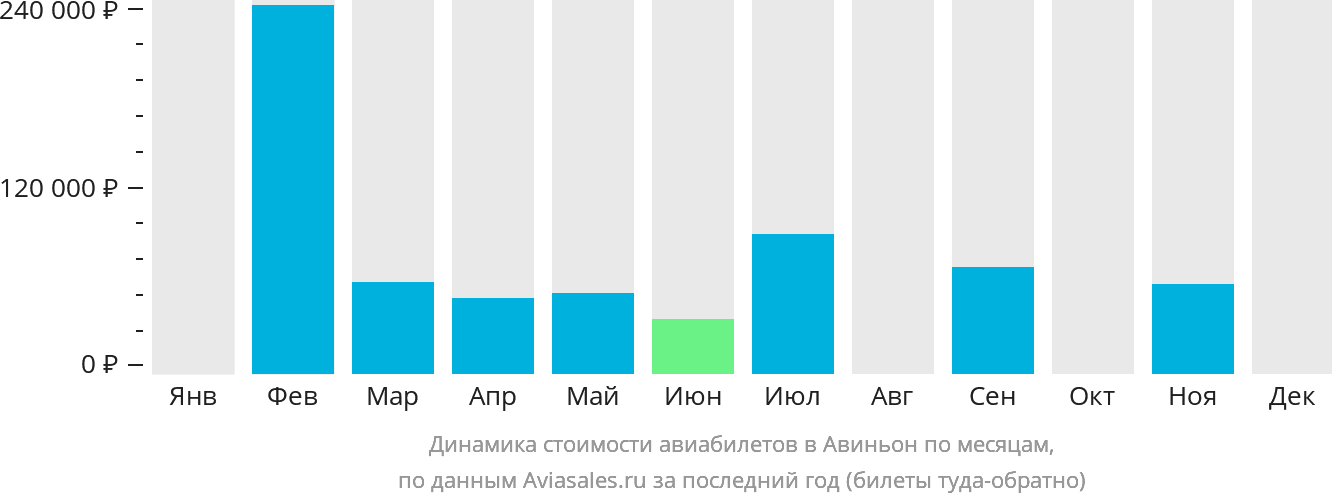 Динамика стоимости авиабилетов в Авиньон по месяцам