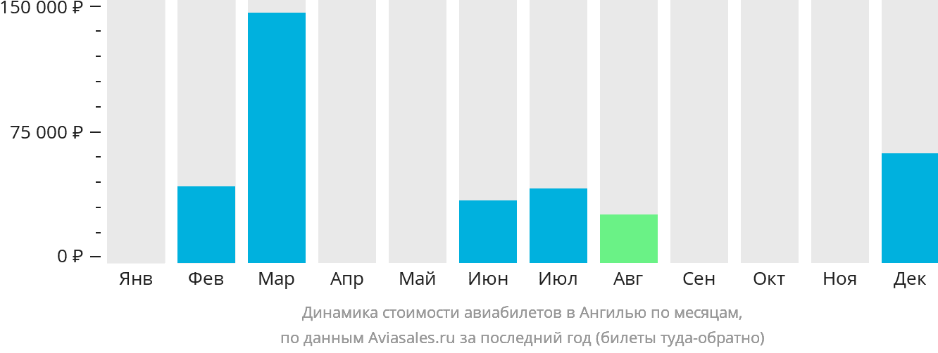 Динамика стоимости авиабилетов в Валли по месяцам