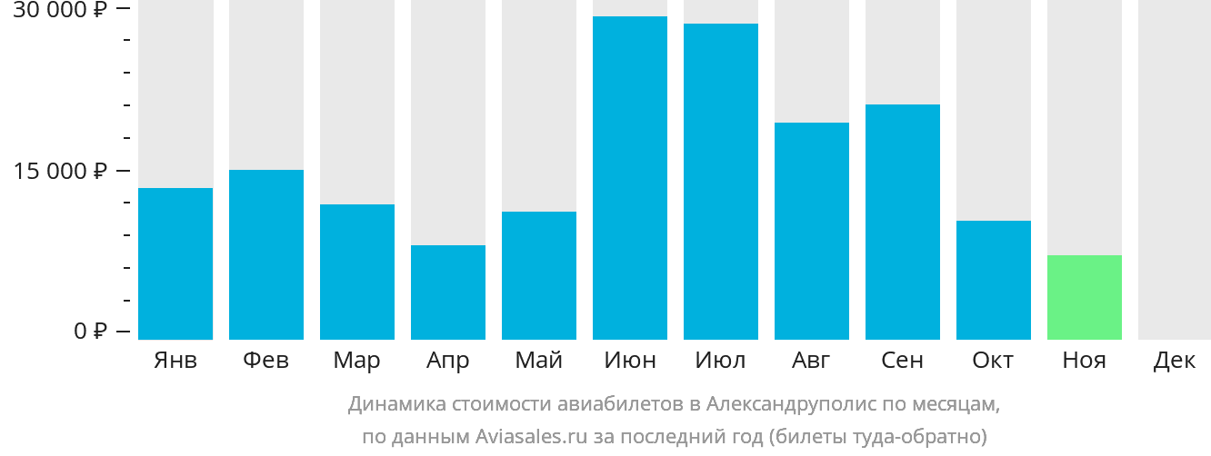 Динамика стоимости авиабилетов в Александруполис по месяцам