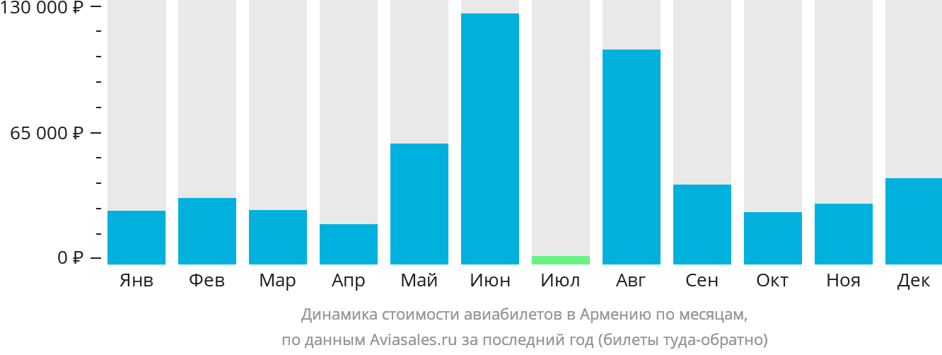 Динамика стоимости авиабилетов в Армению по месяцам