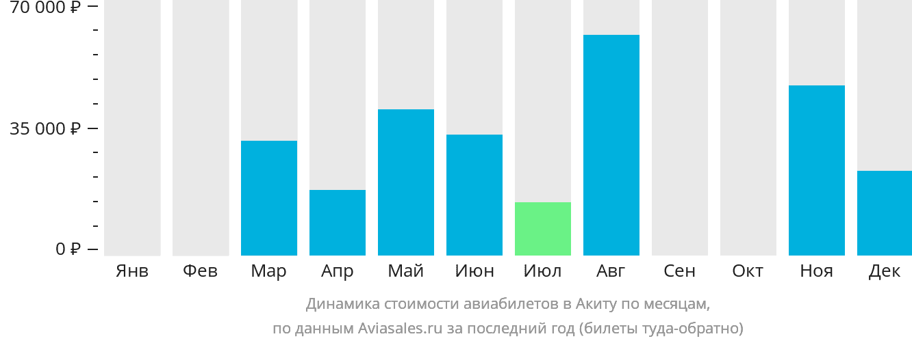 Динамика стоимости авиабилетов в Акиту по месяцам