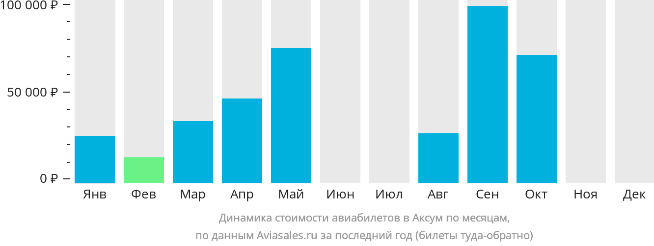 Динамика стоимости авиабилетов в Аксум по месяцам