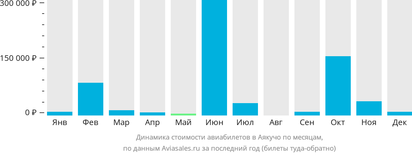 Динамика стоимости авиабилетов в Аякучо по месяцам