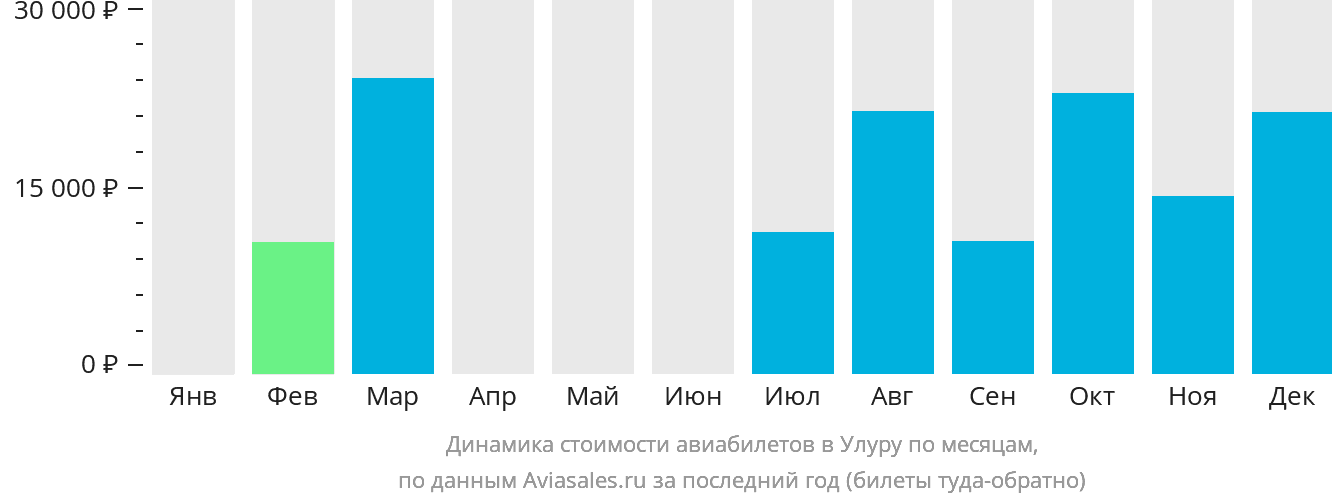 Динамика стоимости авиабилетов в Улуру по месяцам
