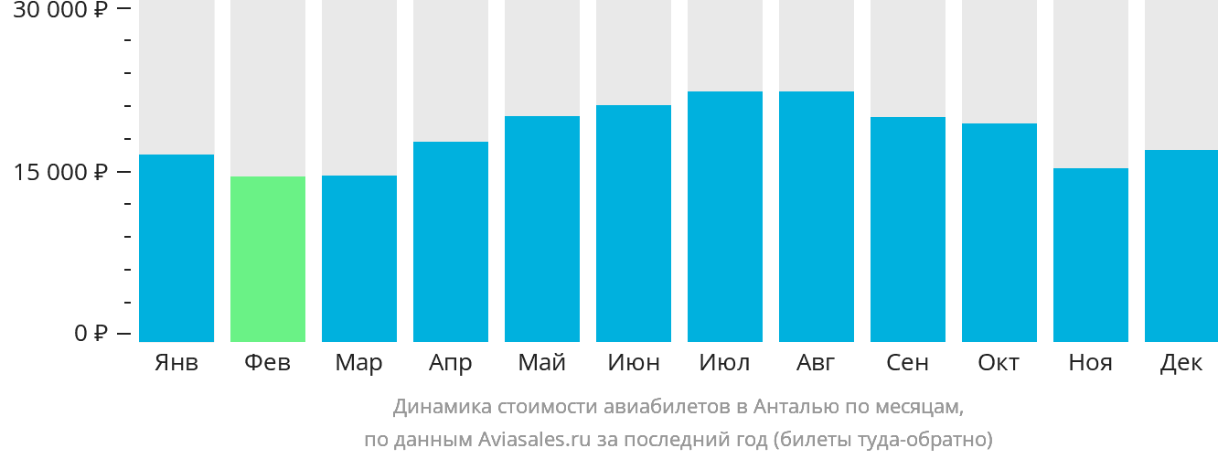 Динамика стоимости авиабилетов в Анталью по месяцам