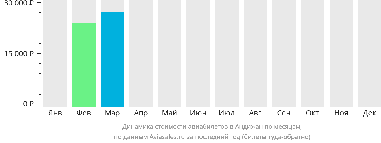Динамика стоимости авиабилетов в Андижан по месяцам
