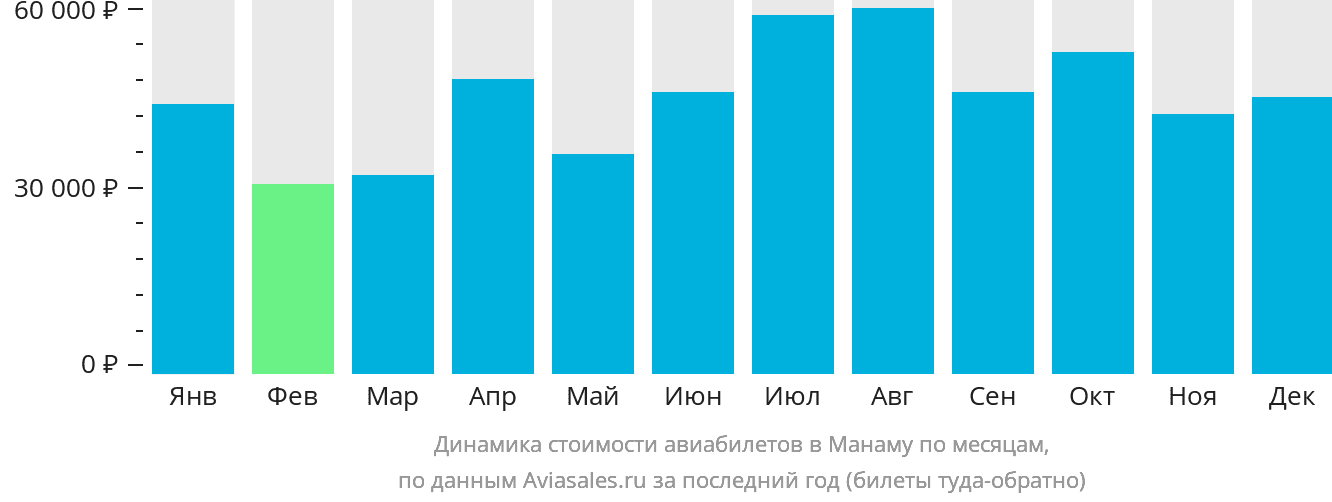 Динамика стоимости авиабилетов в Манаму по месяцам