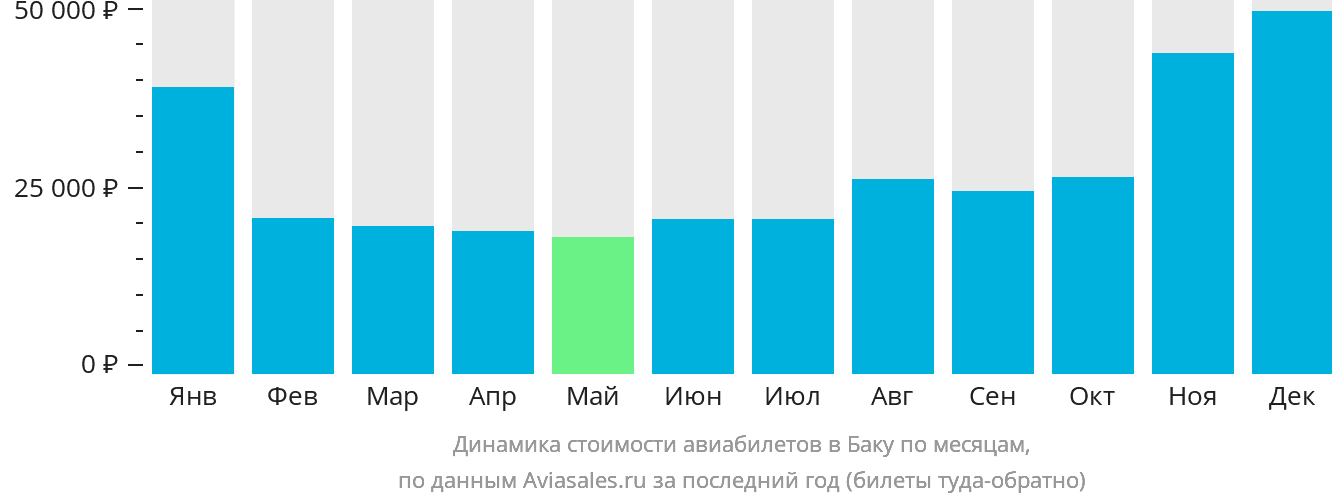 Динамика стоимости авиабилетов в Баку по месяцам