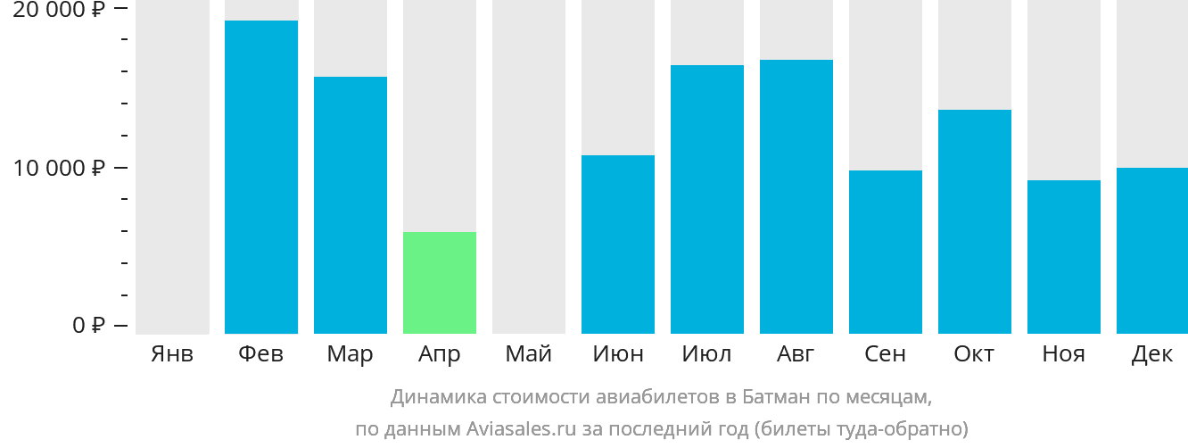 Динамика стоимости авиабилетов в Батман по месяцам