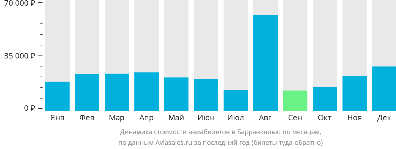 Динамика стоимости авиабилетов в Барранкилью по месяцам