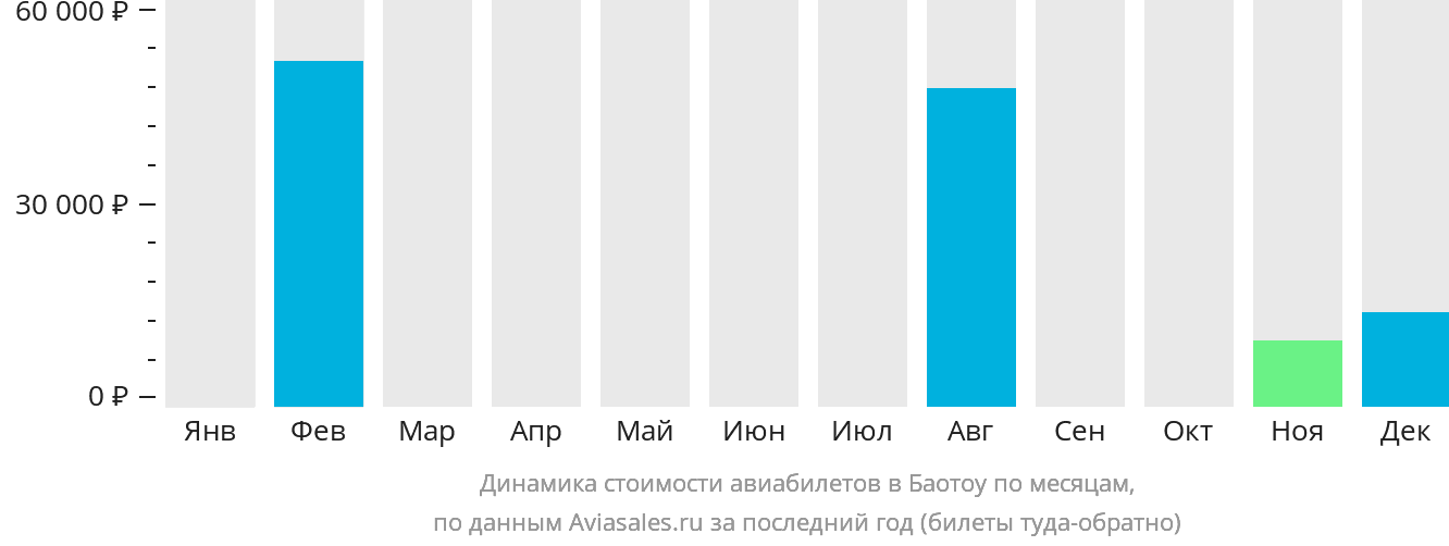 Динамика стоимости авиабилетов в Баотоу по месяцам