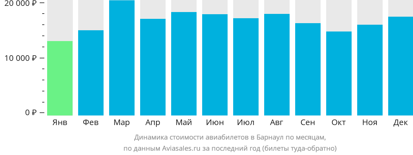 Динамика стоимости авиабилетов в Барнаул по месяцам
